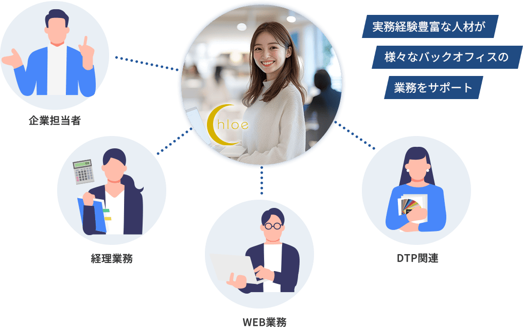 実務経験豊富な人材が様々なバックオフィスの業務をサポート（企業担当者、経理業務、WEB業務、DTP関連）
