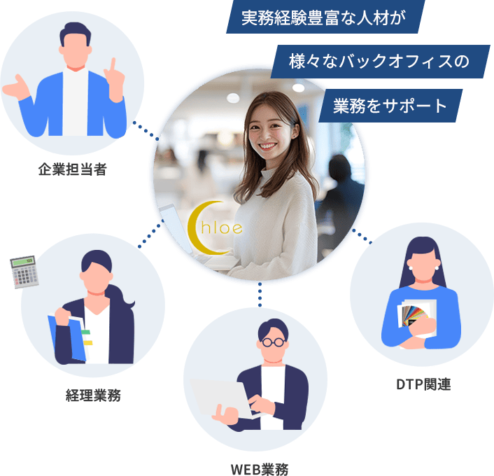 実務経験豊富な人材が様々なバックオフィスの業務をサポート（企業担当者、経理業務、WEB業務、DTP関連）